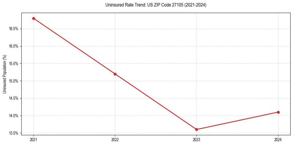 Uninsured trend chart for US ZIP Code 27105