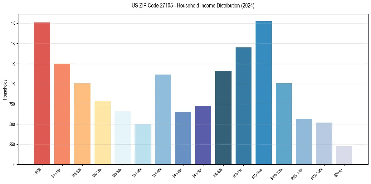 Income Distribution for 