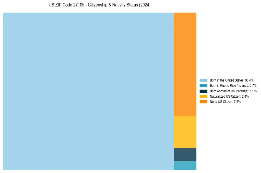 Nativity Treemap for 