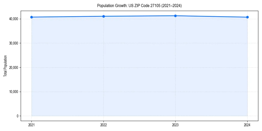 Population trends in 
