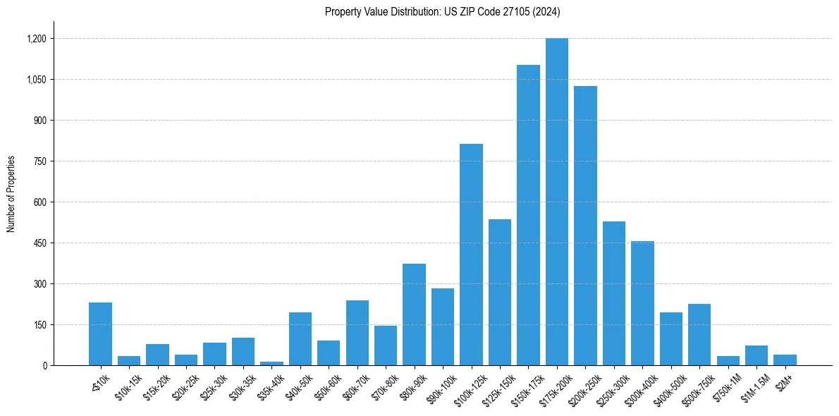 Value Distribution for 