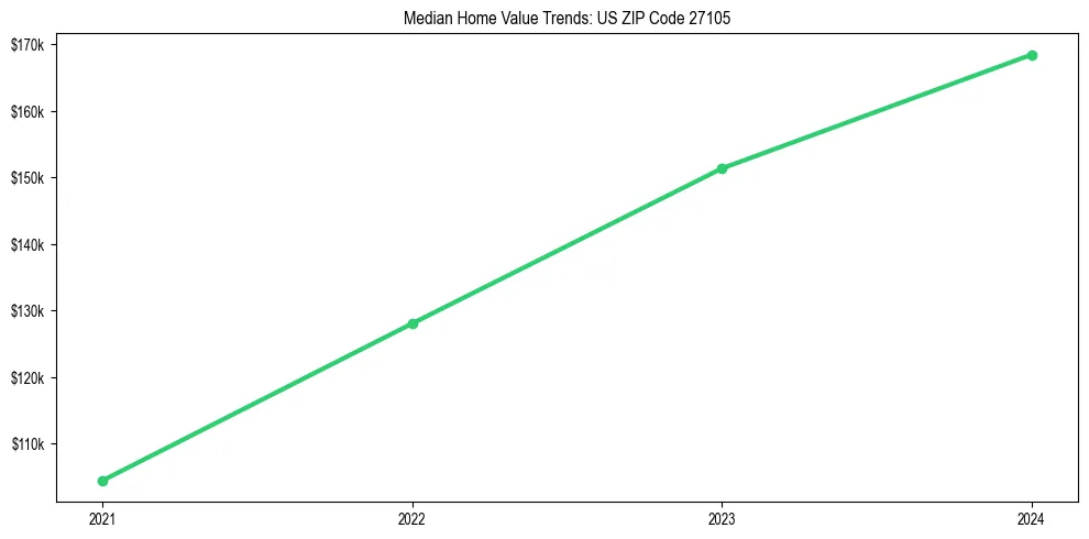 Median property value trends in 