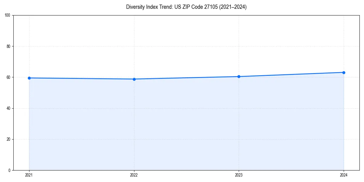 Line chart showing diversity index trends for 