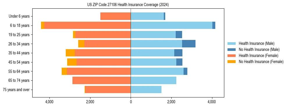 Health insurance pyramid for US ZIP Code 27106