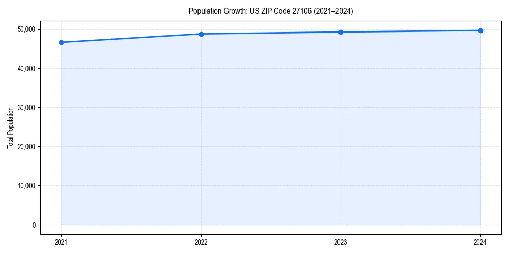 Population trends in 