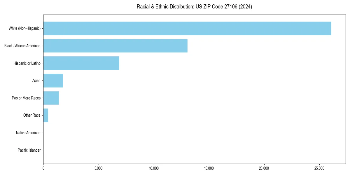 Bar chart showing racial distribution in  for 2024