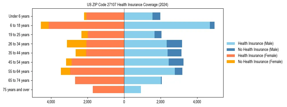 Health insurance pyramid for US ZIP Code 27107