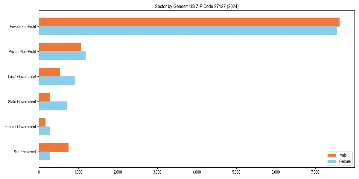 Employment sector breakdown by gender in 