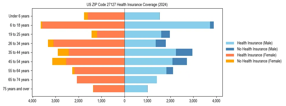 Health insurance pyramid for US ZIP Code 27127