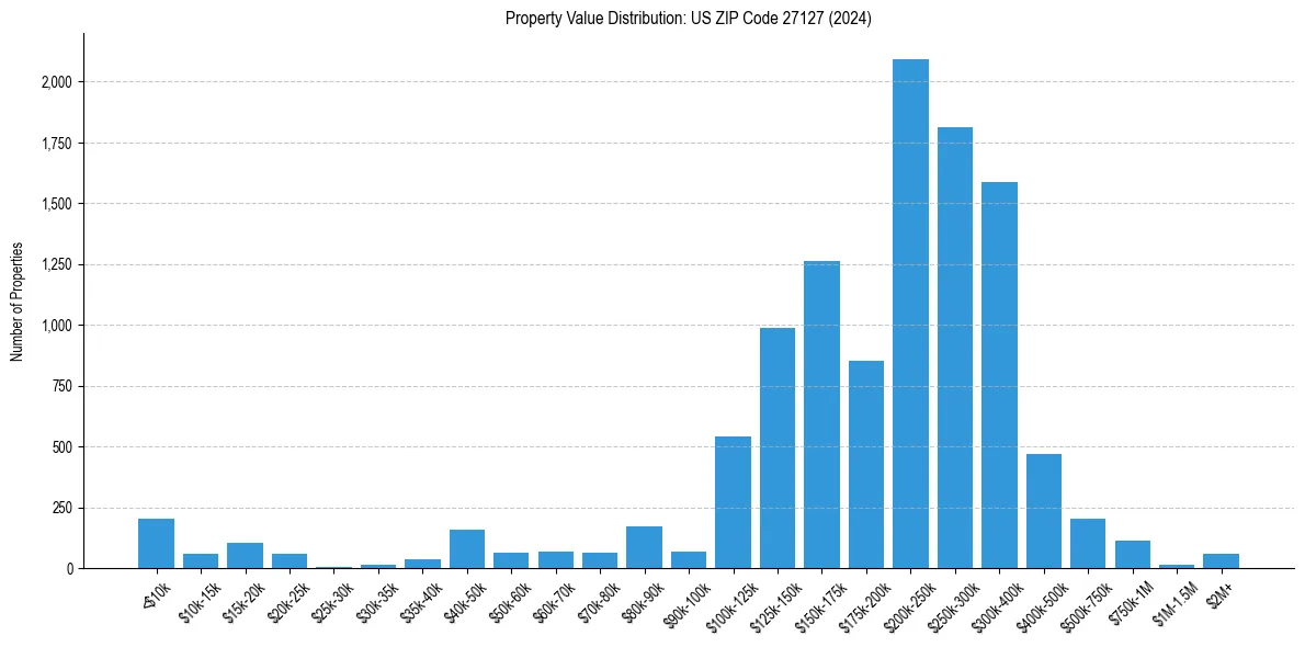 Value Distribution for 