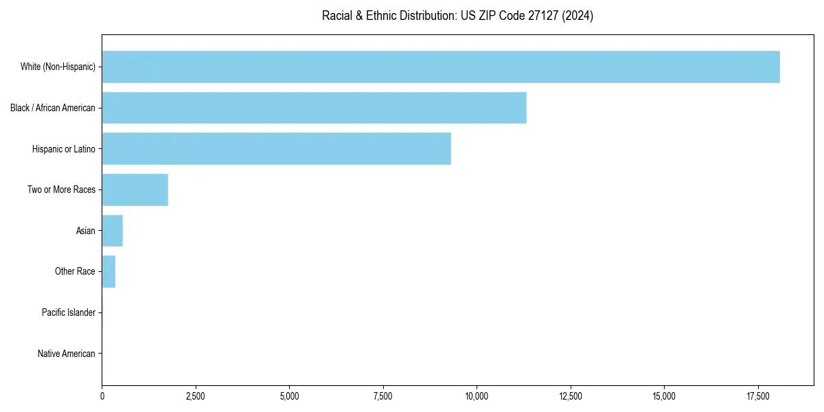 Bar chart showing racial distribution in  for 2024