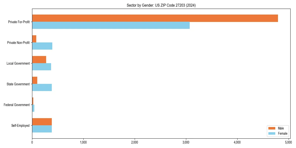 Employment sector breakdown by gender in 