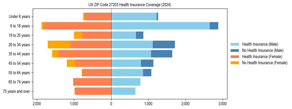 Health insurance pyramid for US ZIP Code 27203