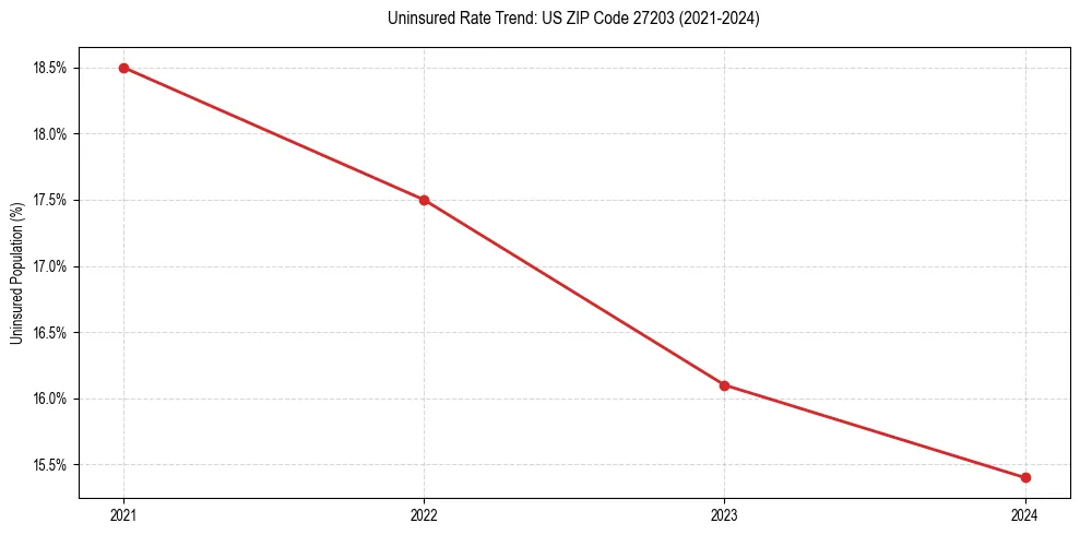 Uninsured trend chart for US ZIP Code 27203