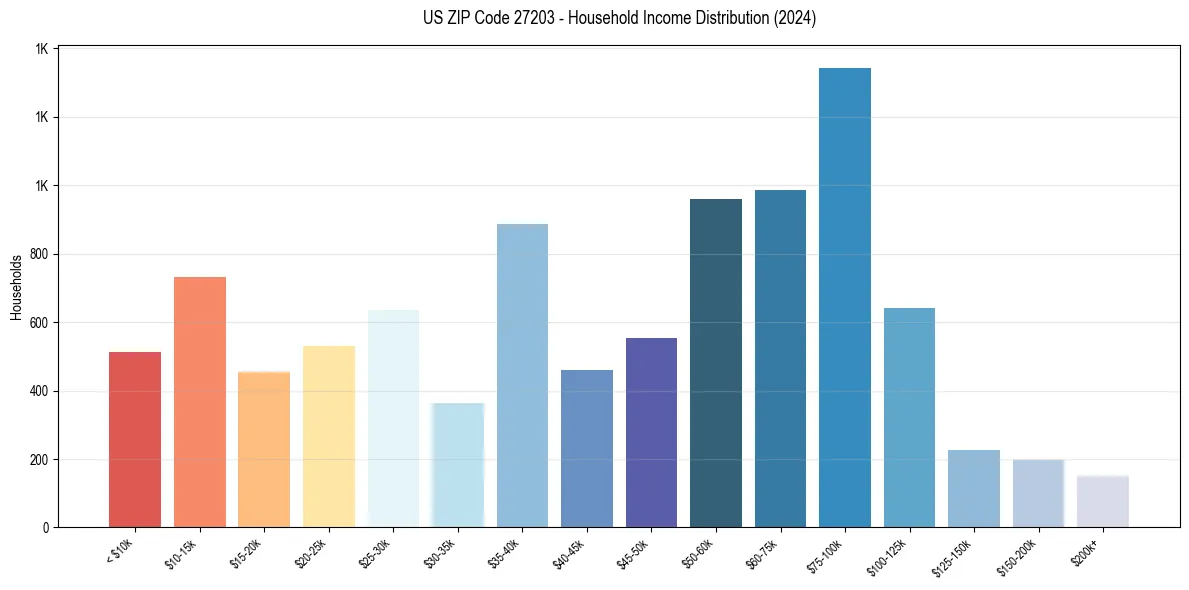 Income Distribution for 