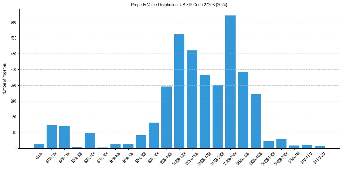 Value Distribution for 