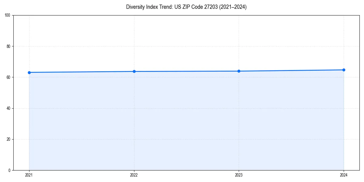 Line chart showing diversity index trends for 