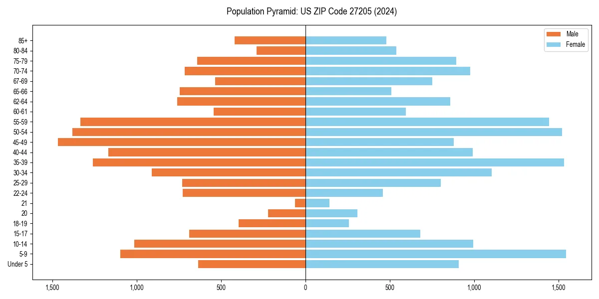 Population pyramid for 