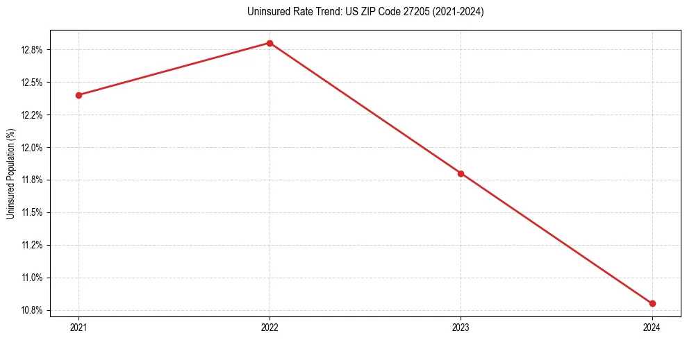 Uninsured trend chart for US ZIP Code 27205