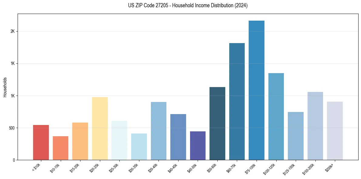 Income Distribution for 