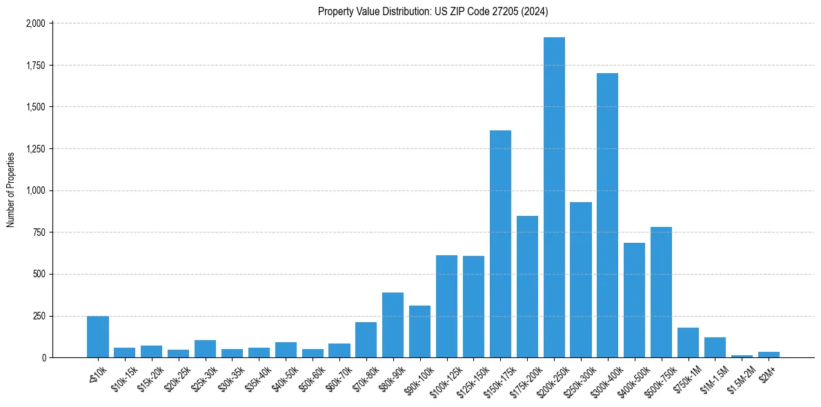 Value Distribution for 