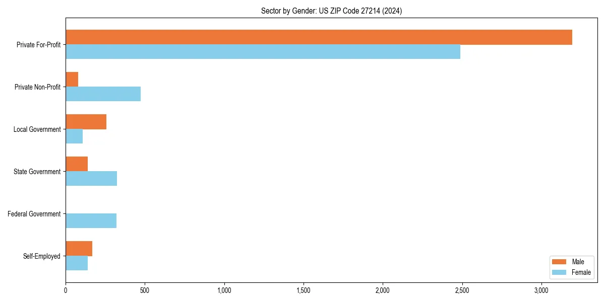 Employment sector breakdown by gender in 