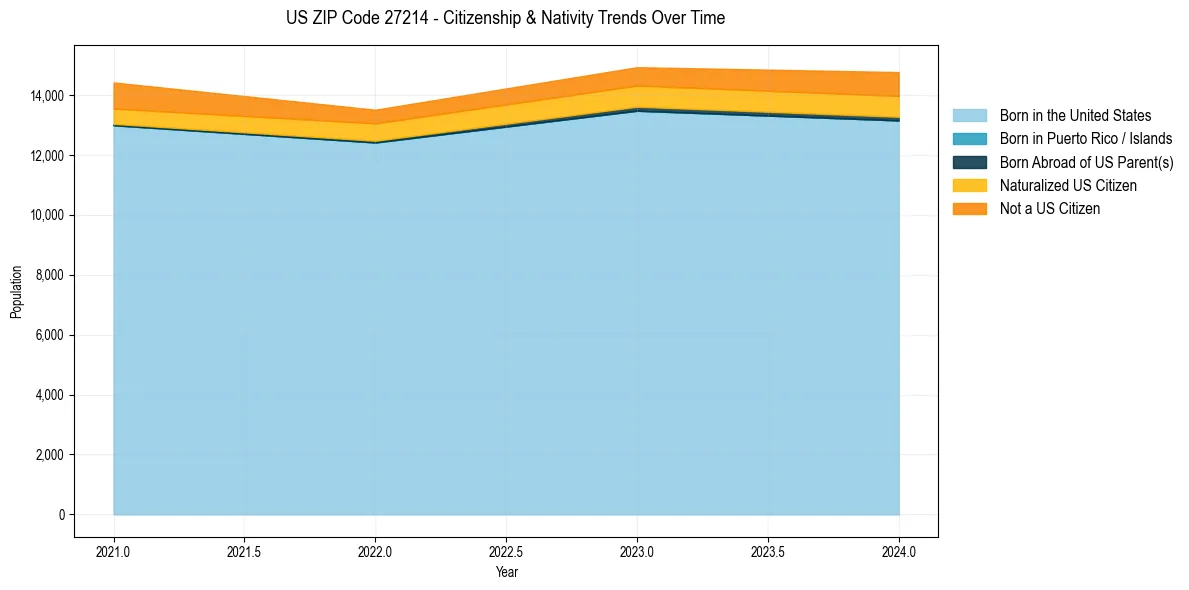 Historical nativity trends for 