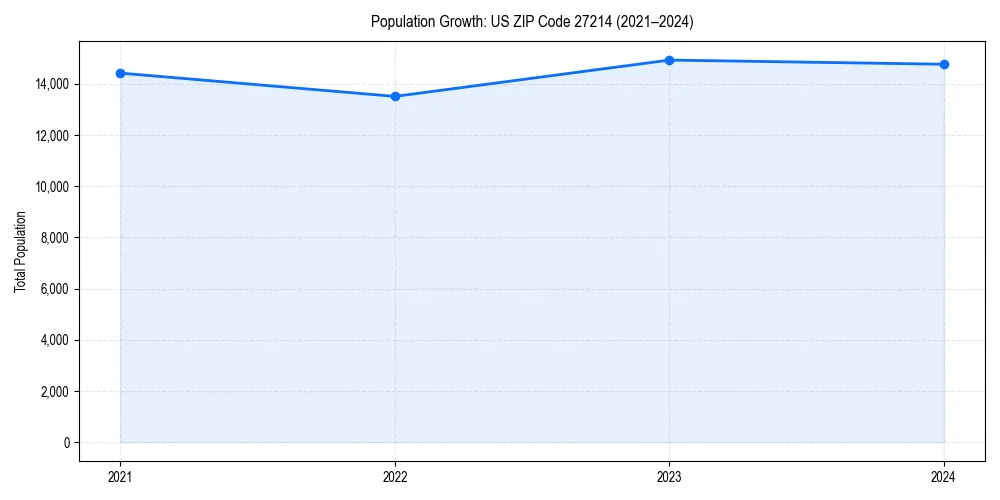 Population trends in 