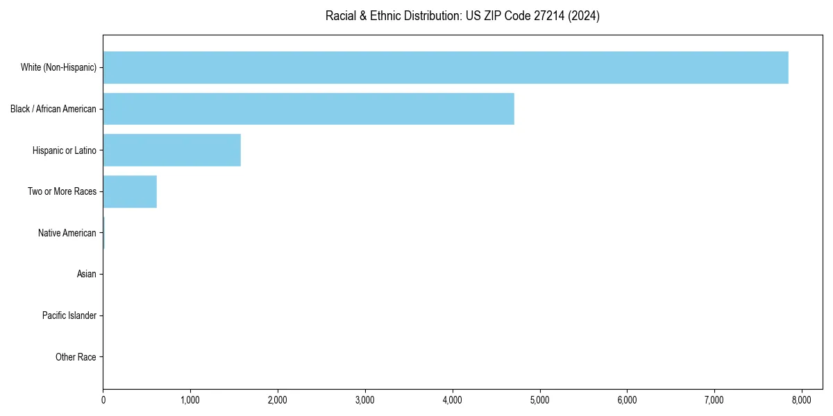 Bar chart showing racial distribution in  for 2024