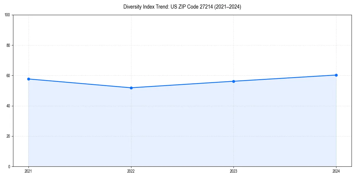 Line chart showing diversity index trends for 