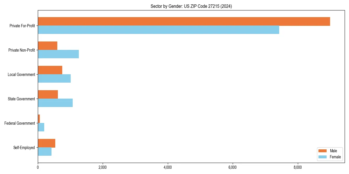 Employment sector breakdown by gender in 