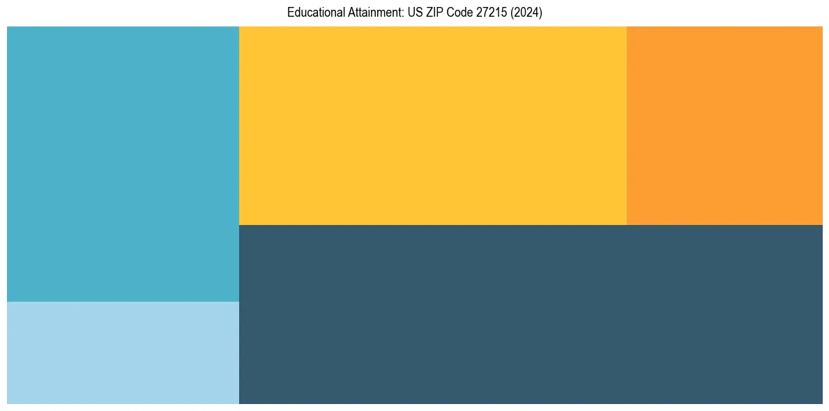 Education Treemap for  in 2024