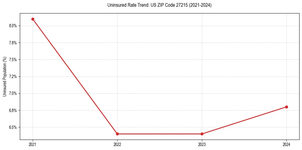 Uninsured trend chart for US ZIP Code 27215