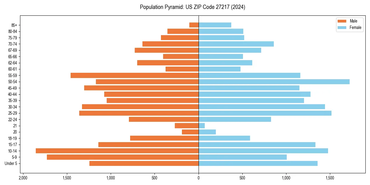Population pyramid for 