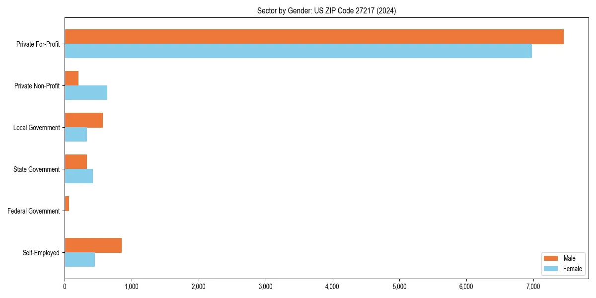 Employment sector breakdown by gender in 