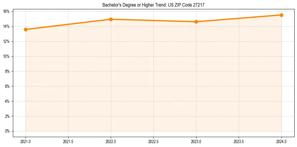 Trend chart showing bachelor degree growth in 