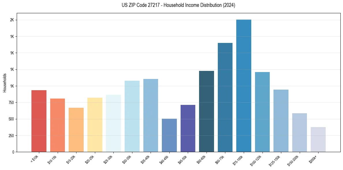 Income Distribution for 