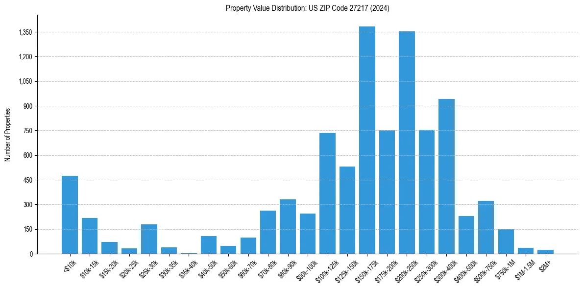 Value Distribution for 