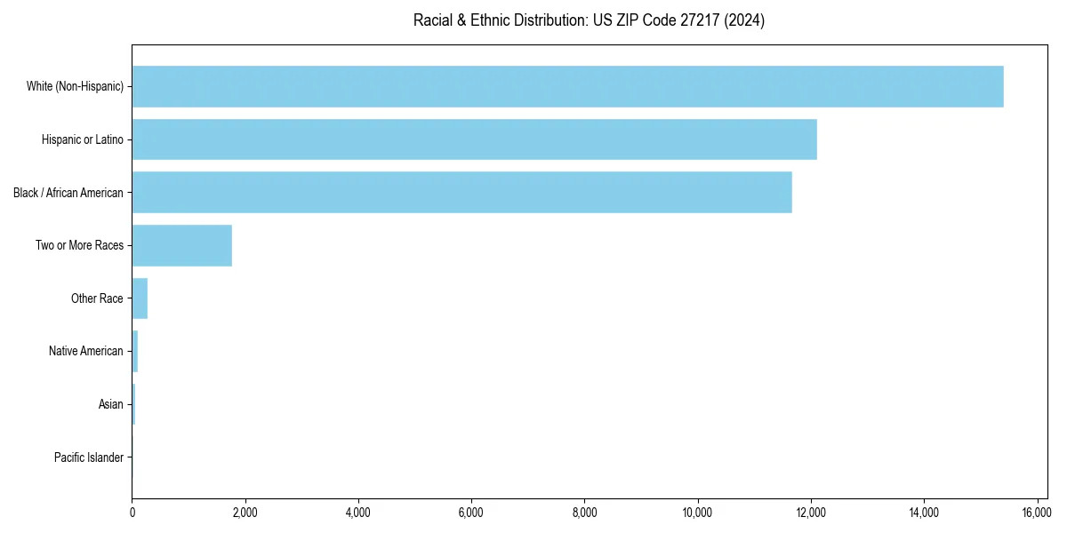 Bar chart showing racial distribution in  for 2024