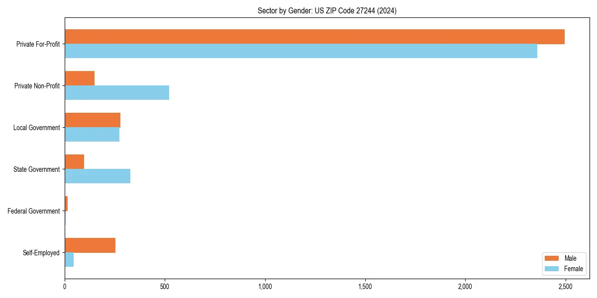 Employment sector breakdown by gender in 