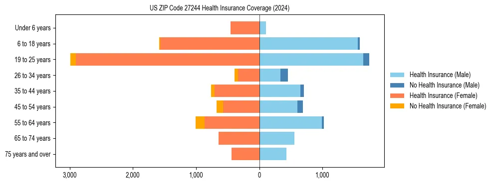 Health insurance pyramid for US ZIP Code 27244