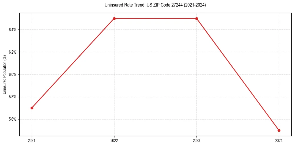 Uninsured trend chart for US ZIP Code 27244