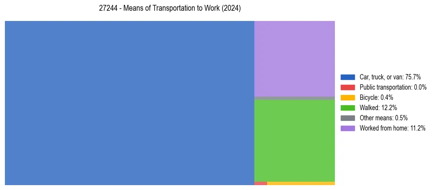 Commute modes in US ZIP Code 27244