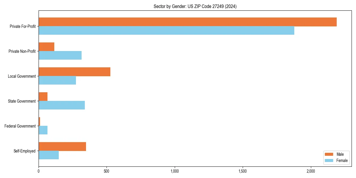 Employment sector breakdown by gender in 