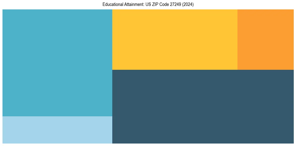 Education Treemap for  in 2024