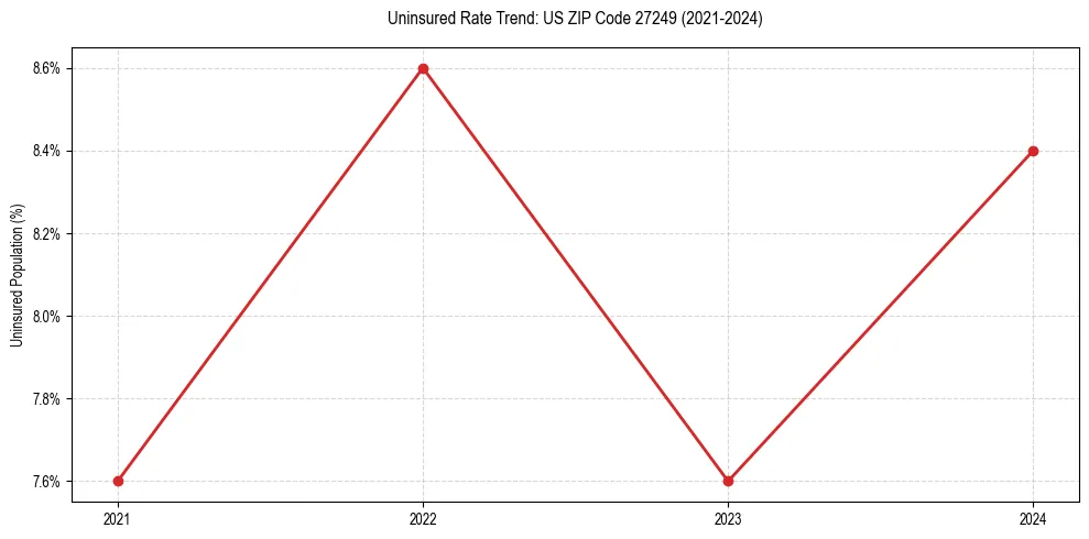 Uninsured trend chart for US ZIP Code 27249