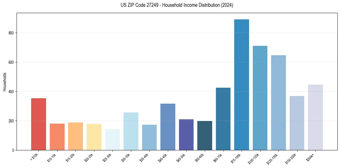Income Distribution for 
