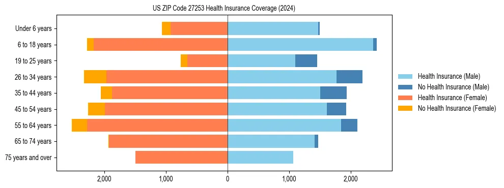 Health insurance pyramid for US ZIP Code 27253
