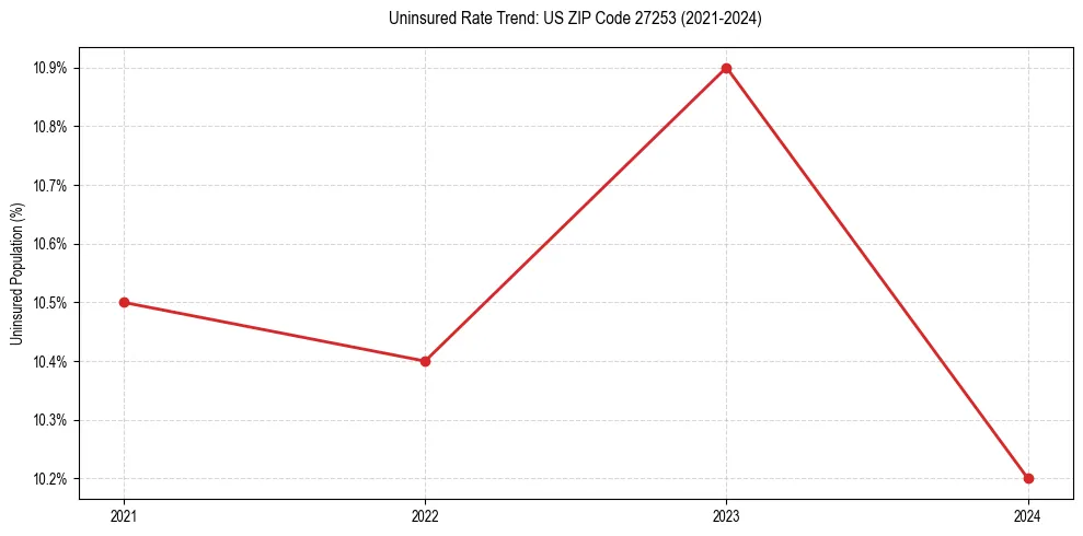 Uninsured trend chart for US ZIP Code 27253