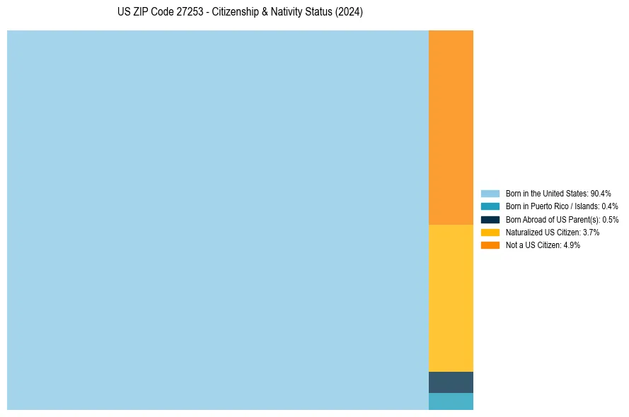 Nativity Treemap for 
